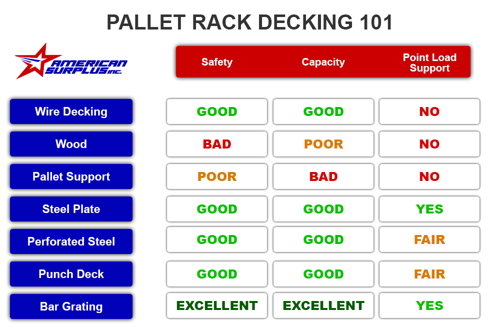 Pallet Rack Decking Comparison Table